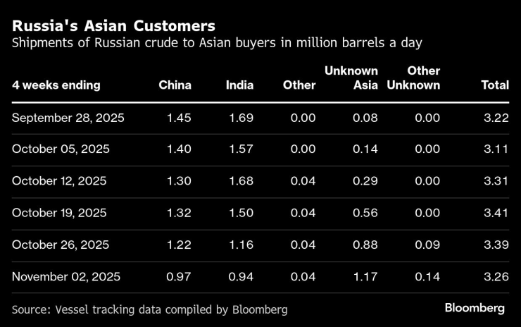 Russia&#39;s Crude