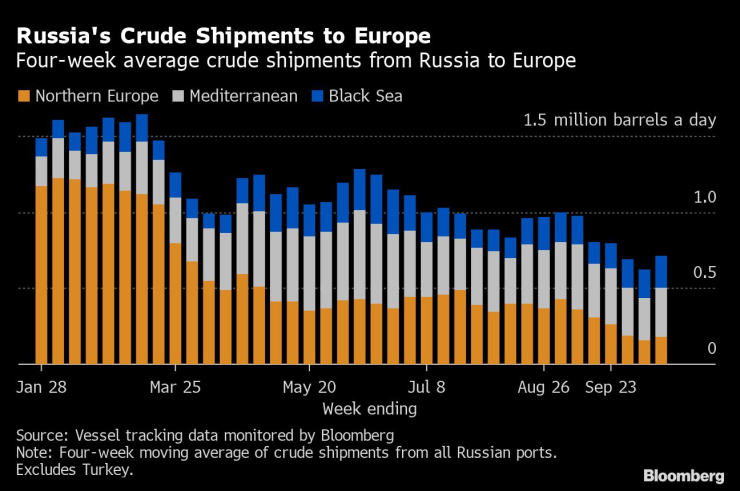 Oil Sales