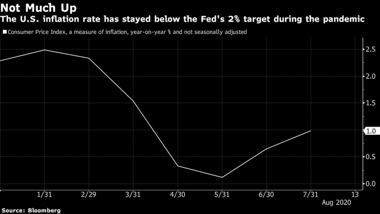 Инфлацията в