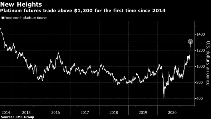 Фючърсите върху