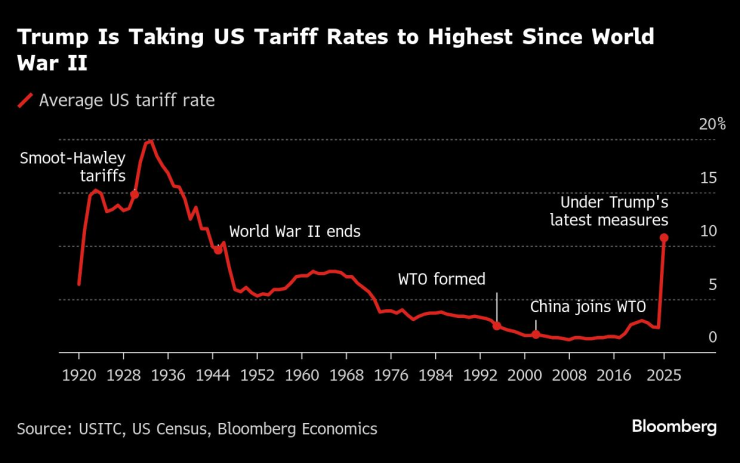 US Growth