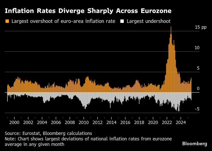 Inflation Rate