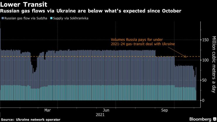 транзит газ
