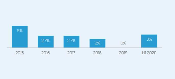 Средна отстъпка