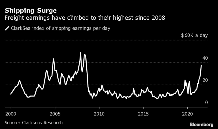 ръст печалби