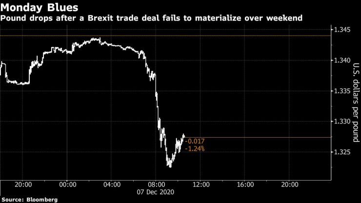 Паундът поевтиня