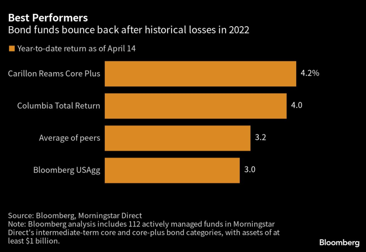 Облигациите се