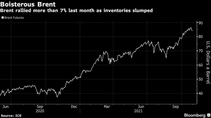 цени петрол