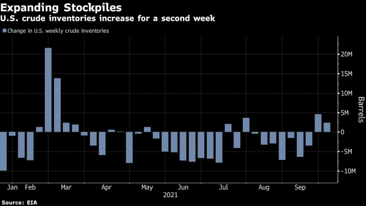 запаси бензин