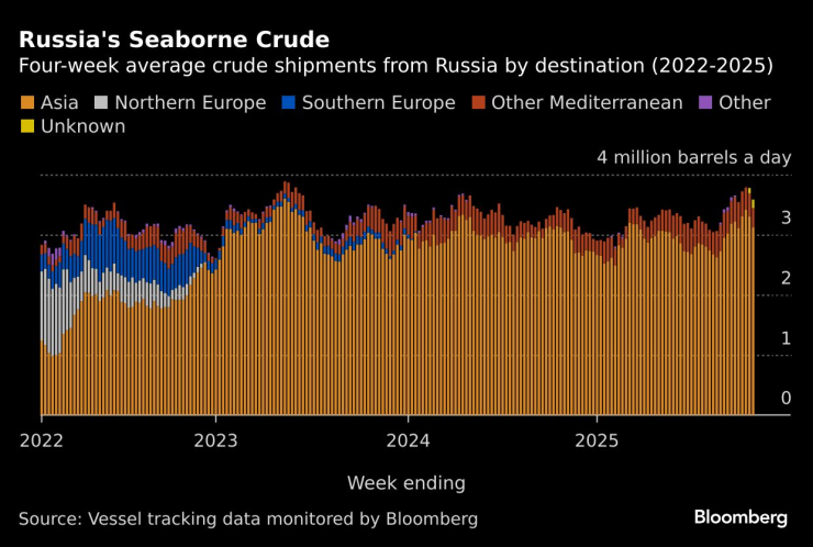 Russia&#39;s Crude