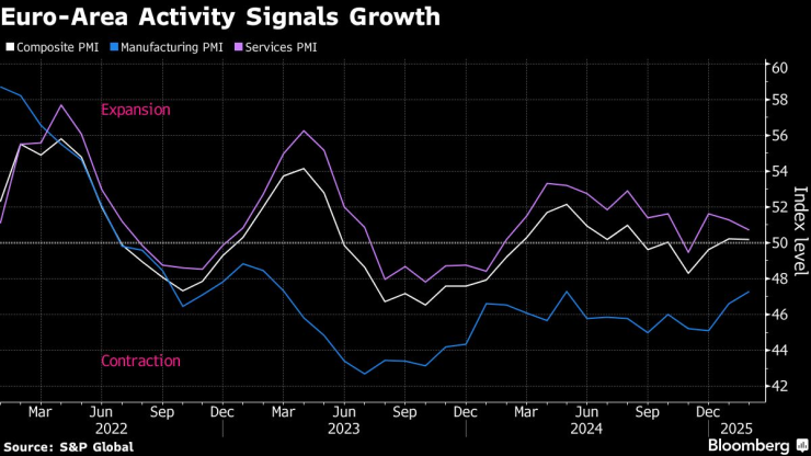 Euro-Area Activity