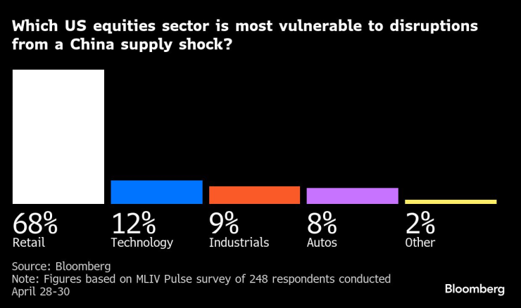US Equities