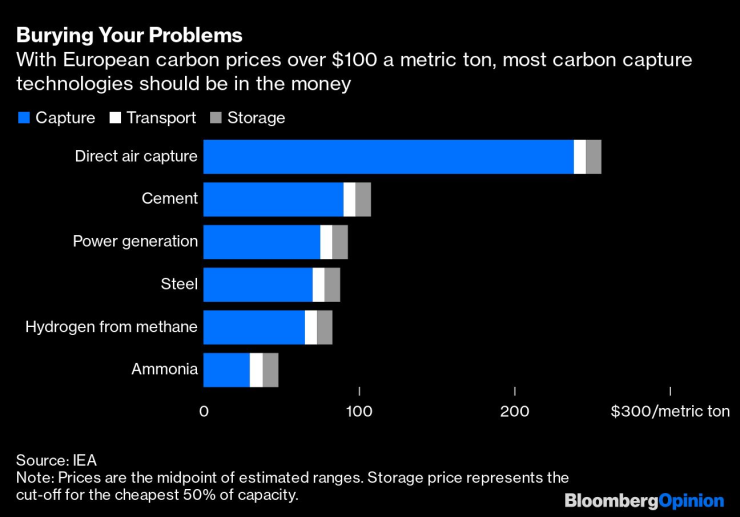 емисии цени