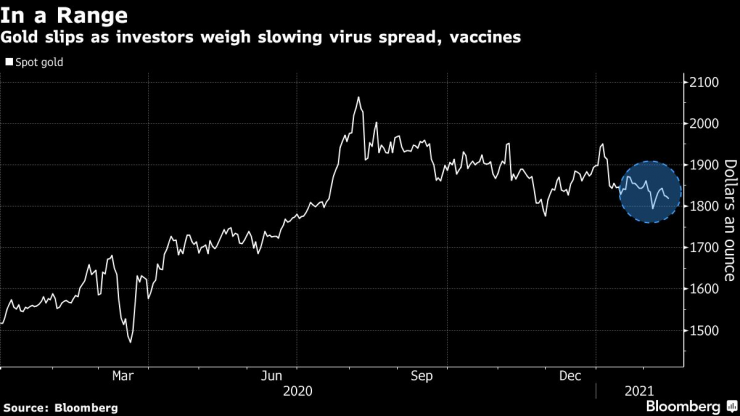 Златото поевтинява,