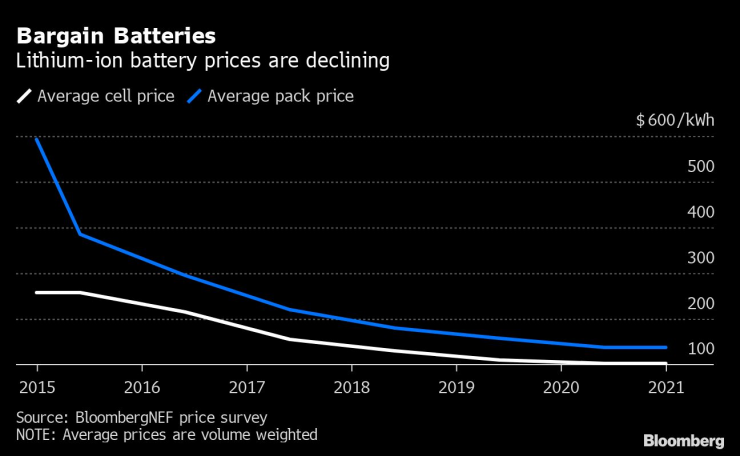Литиево-йонните батерии