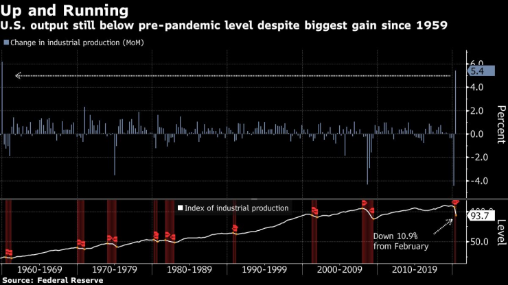 Производството в