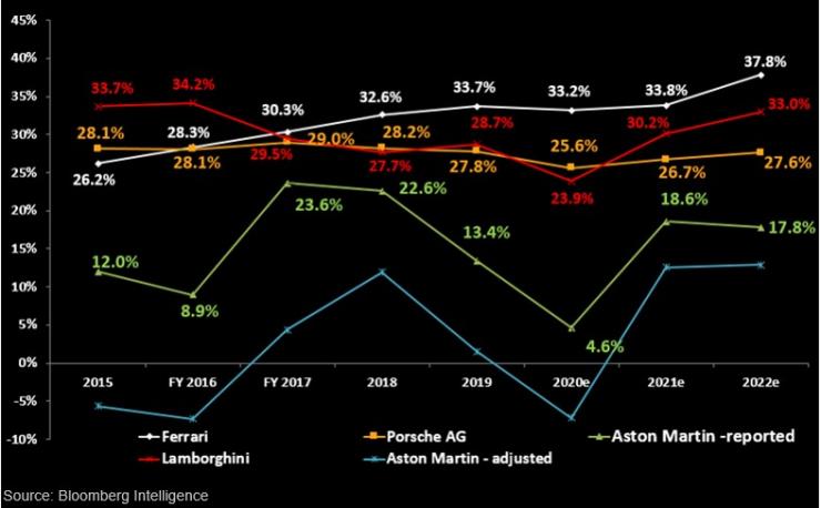 Еbitda-маржин съпоставки