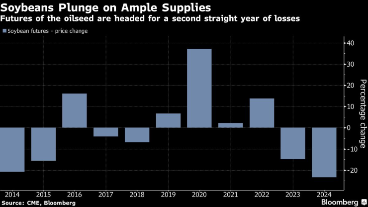 Соята поевтинява