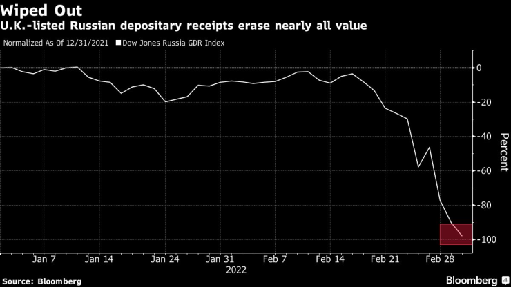 руски акции