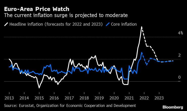 Инфлация еврозона
