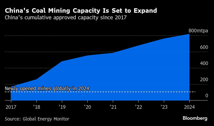 China&#39;s coal