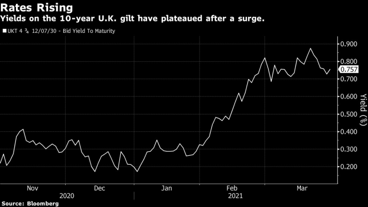 Доходността по