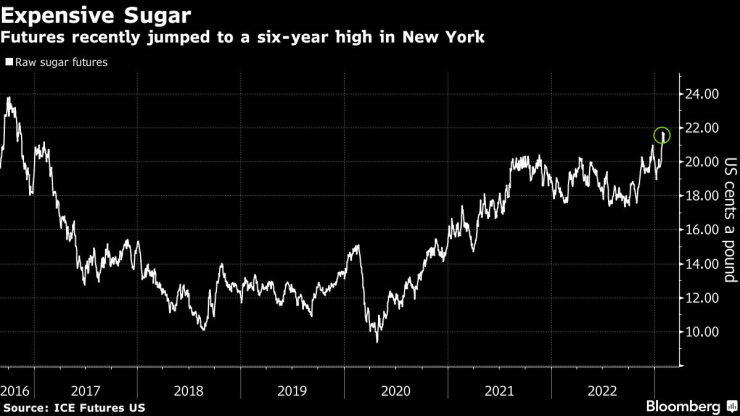 Фючърсите на
