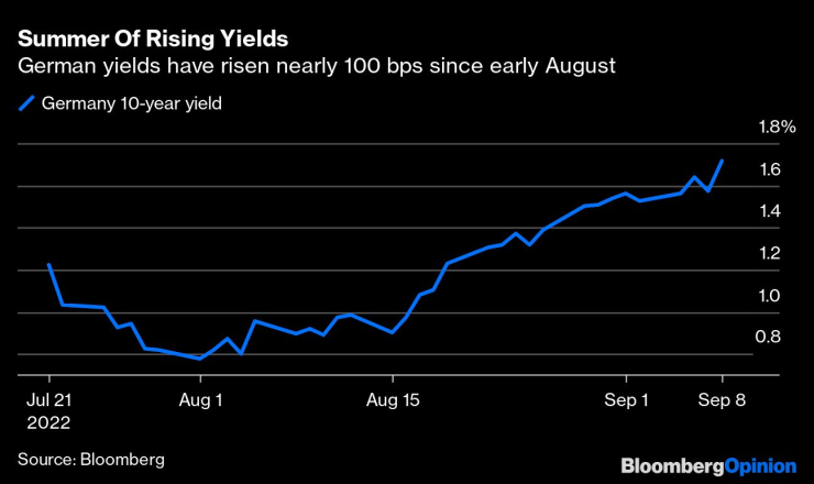 Доходността по