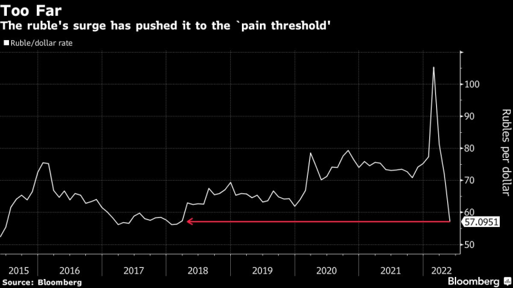 Силната рубла
