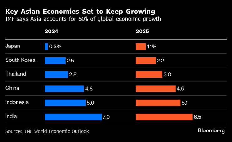 Asian Economies