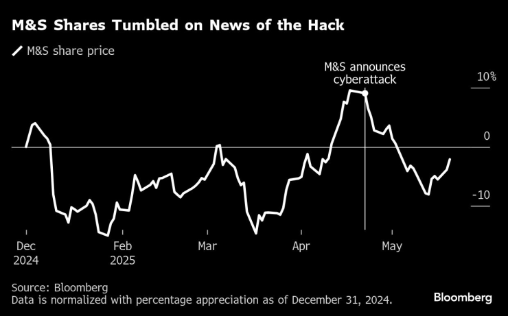 M&amp;S shares
