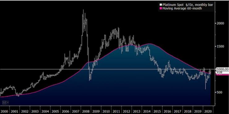 Платината се