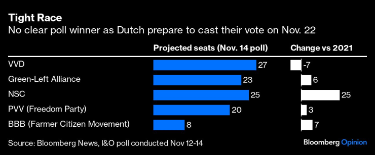 Dutch Voters