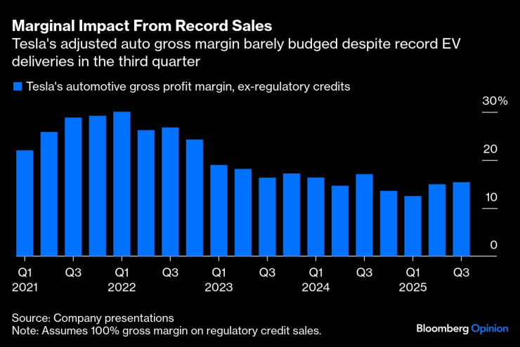 Tesla&rsquo;s Earnings