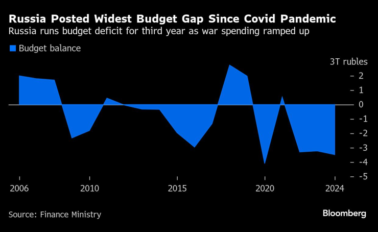 Russia&rsquo;s Budget