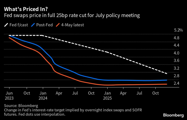 Fed Swaps