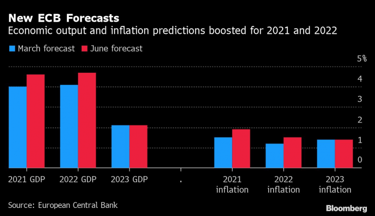 Прогнози ЕЦБ