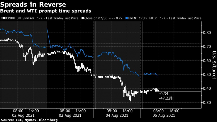 цени петрол