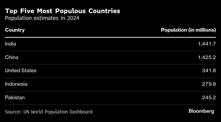 Най-голямо население