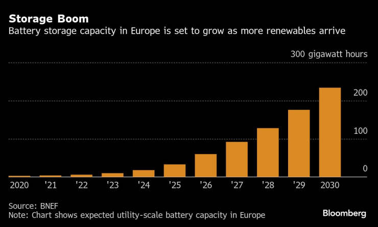 Battery storage