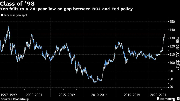 Стойността на