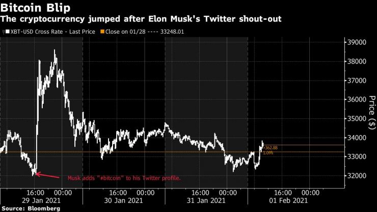 Биткойн поскъпна
