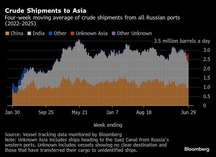 Crude shipments