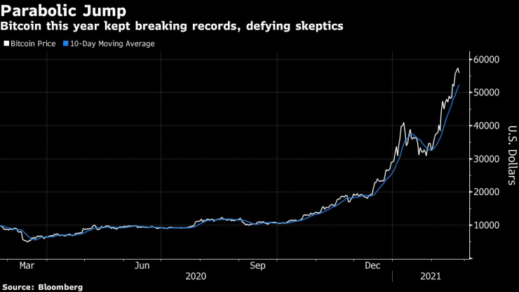 Биткойн продължава