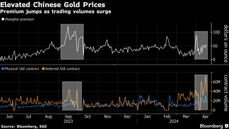 Gold&rsquo;s Record-Breaking