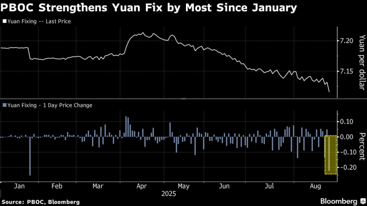 Yuan fixing