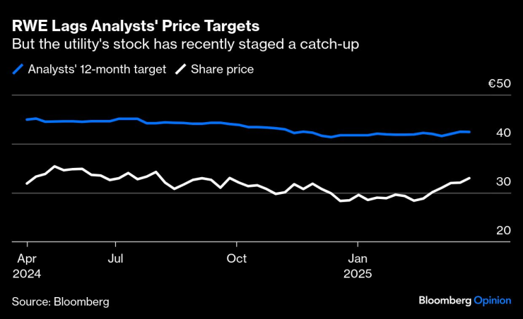RWE shares