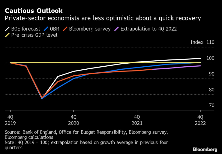 Британският БВП
