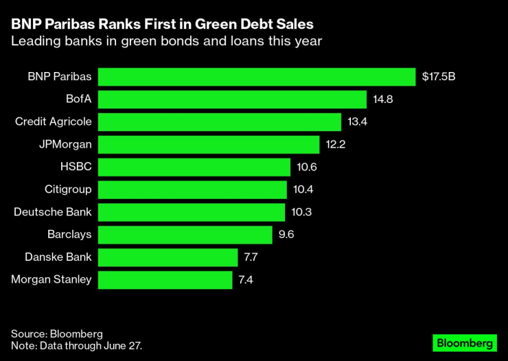 Green Bonds