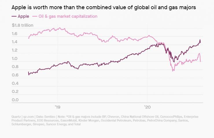 Apple надмина